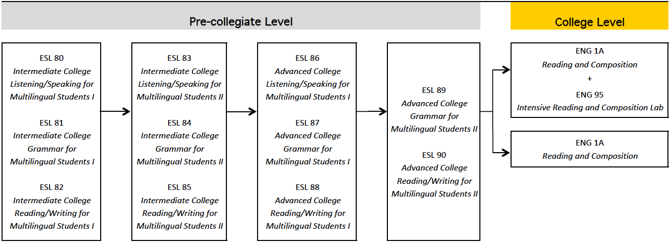 Graduation and Transfer Requirements San Joaquin Delta